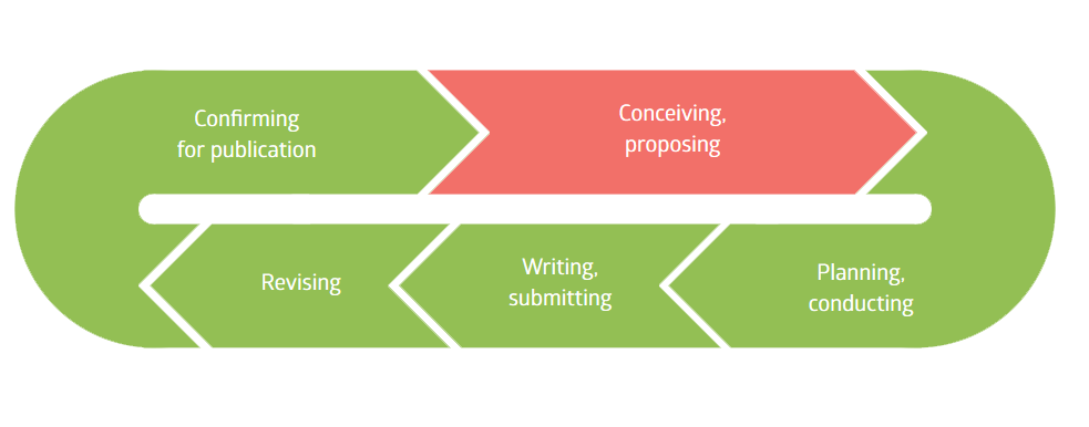 Conceiving and proposing the research