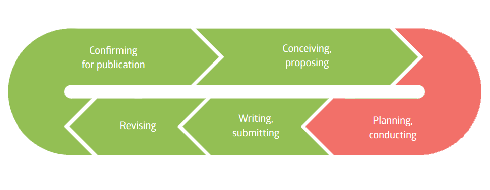 Planning and conducting the research