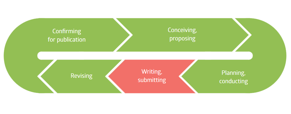 Writing and submitting the research paper