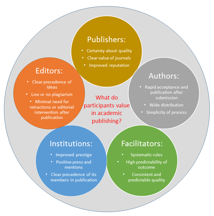 publishing academic research articles