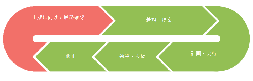 ThinkSCIENCE による論文がアクセプトされてからの各種文書作成（ぺージプルーフを含む）サポート