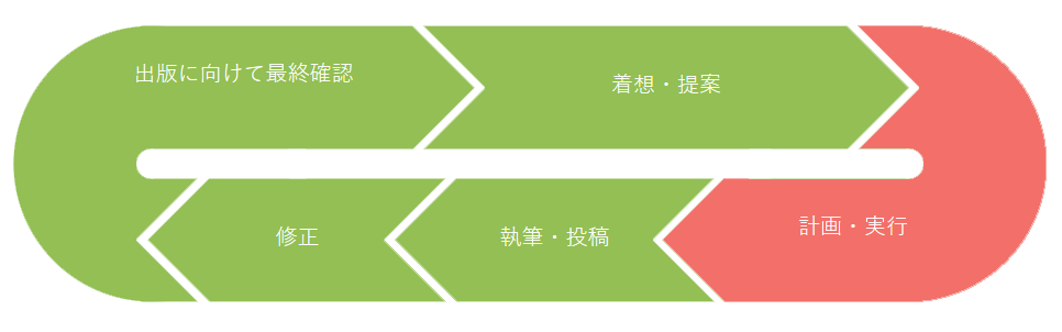 ThinkSCIENCE による研究の計画・実行へのサポート