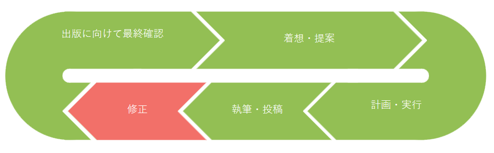 ThinkSCIENCE による査読者への返答・修正原稿の翻訳・校正サポート